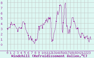 Courbe du refroidissement olien pour Neufchef (57)
