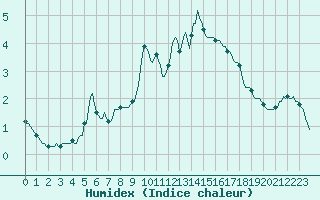 Courbe de l'humidex pour Challes-les-Eaux (73)