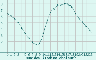 Courbe de l'humidex pour Courcouronnes (91)