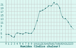 Courbe de l'humidex pour Lhospitalet (46)