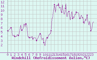 Courbe du refroidissement olien pour Malbosc (07)
