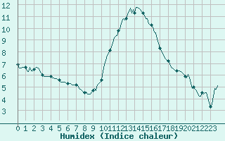 Courbe de l'humidex pour Le Luc (83)