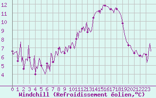 Courbe du refroidissement olien pour Saint-Yrieix-le-Djalat (19)