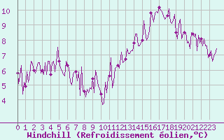 Courbe du refroidissement olien pour Sallles d