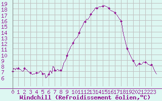 Courbe du refroidissement olien pour Caix (80)