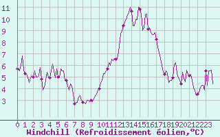Courbe du refroidissement olien pour Saint-Nazaire-d