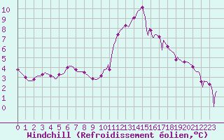 Courbe du refroidissement olien pour Bourg-en-Bresse (01)