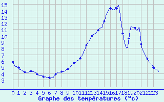 Courbe de tempratures pour Sisteron (04)