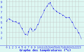 Courbe de tempratures pour Nonaville (16)