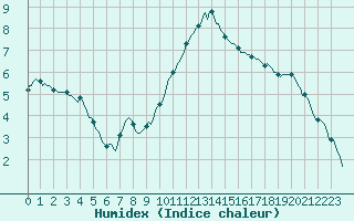 Courbe de l'humidex pour Nonaville (16)