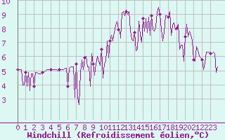 Courbe du refroidissement olien pour Frontenac (33)