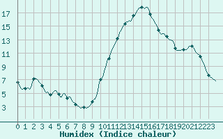 Courbe de l'humidex pour Sandillon (45)