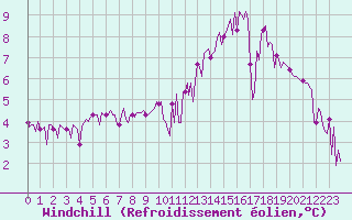 Courbe du refroidissement olien pour Eygliers (05)