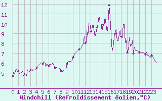 Courbe du refroidissement olien pour Quevaucamps (Be)