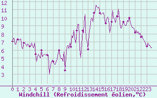 Courbe du refroidissement olien pour Petiville (76)