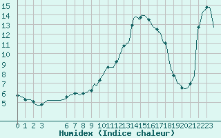 Courbe de l'humidex pour Pertuis - Le Farigoulier (84)