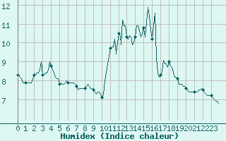 Courbe de l'humidex pour Almenches (61)