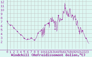 Courbe du refroidissement olien pour Ploeren (56)