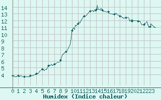 Courbe de l'humidex pour Metz (57)