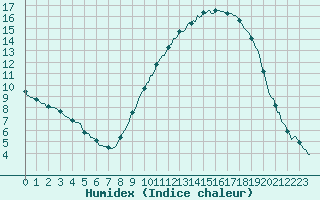 Courbe de l'humidex pour Mirepoix (09)