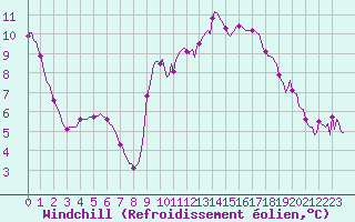 Courbe du refroidissement olien pour Auffargis (78)