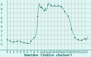 Courbe de l'humidex pour Lans-en-Vercors - Les Allires (38)