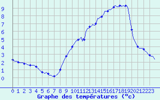 Courbe de tempratures pour Plussin (42)