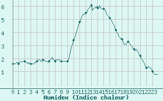 Courbe de l'humidex pour Grasque (13)