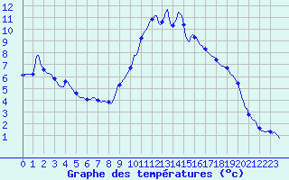 Courbe de tempratures pour Plussin (42)