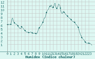 Courbe de l'humidex pour Plussin (42)