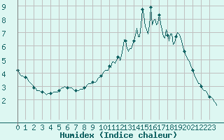 Courbe de l'humidex pour Beerse (Be)