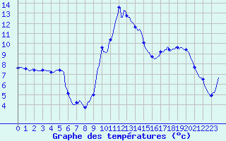 Courbe de tempratures pour Fontenermont (14)