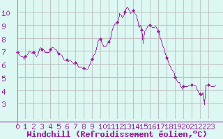 Courbe du refroidissement olien pour Lans-en-Vercors - Les Allires (38)