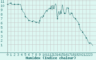 Courbe de l'humidex pour Almenches (61)