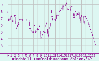Courbe du refroidissement olien pour Connerr (72)