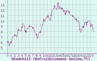 Courbe du refroidissement olien pour Clermont-l