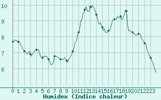 Courbe de l'humidex pour Monts-sur-Guesnes (86)