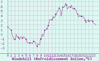 Courbe du refroidissement olien pour Saint-Georges-d