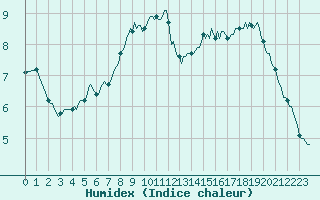 Courbe de l'humidex pour Prads-Haute-Blone (04)