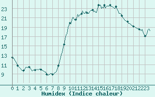 Courbe de l'humidex pour Bras (83)