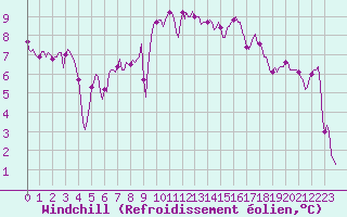 Courbe du refroidissement olien pour Asnelles (14)