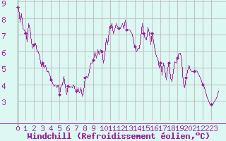 Courbe du refroidissement olien pour Almenches (61)