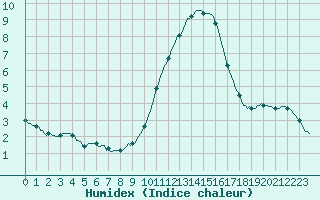 Courbe de l'humidex pour Frontenay (79)