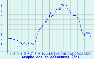 Courbe de tempratures pour Lans-en-Vercors - Les Allires (38)