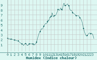 Courbe de l'humidex pour Lans-en-Vercors - Les Allires (38)