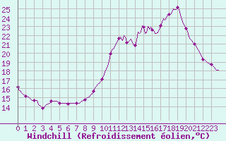 Courbe du refroidissement olien pour Seichamps (54)