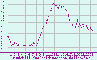 Courbe du refroidissement olien pour Nice (06)