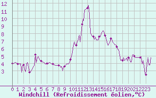 Courbe du refroidissement olien pour Sallanches (74)