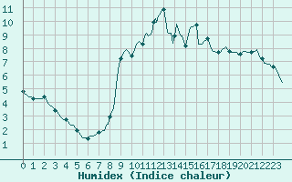 Courbe de l'humidex pour Breuillet (17)