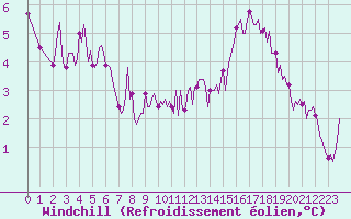 Courbe du refroidissement olien pour Almondbury (UK)